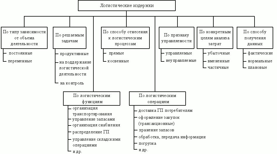 НОУ ИНТУИТ Logistics Basics. Лекция 9: Показатели логистической деятельности