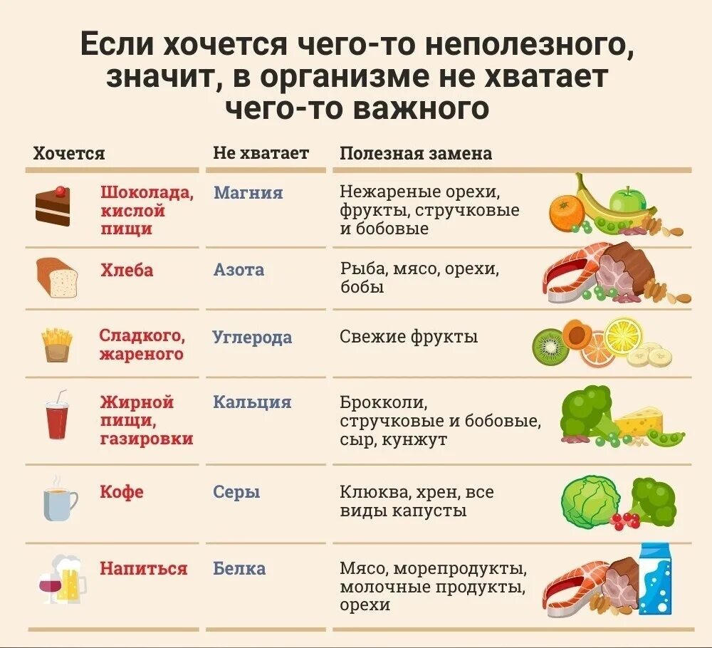 Хочется мучного чего не хватает. Если хочется сладкого чего не хватает в организме. если хочешь сладкого чего не хватает в организме таблица. если хочется сладкого чего не хватает в организме таблица. чего не хватает организму таблица.