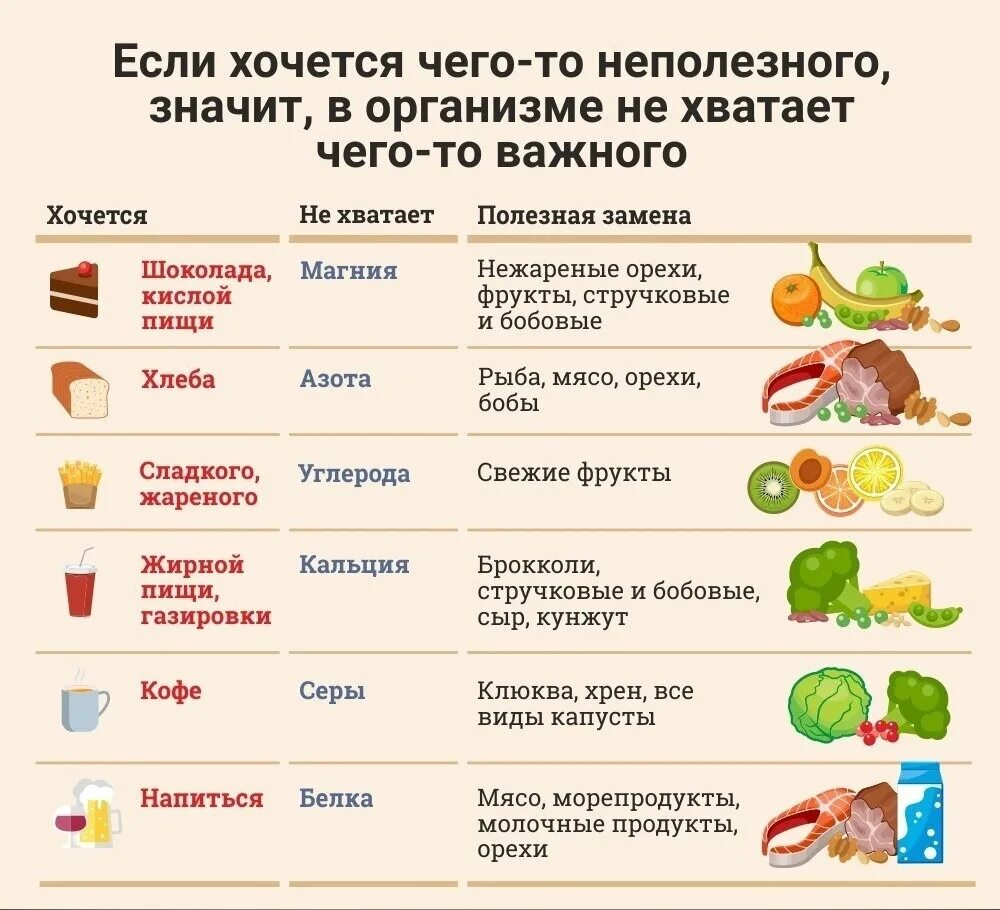 Если хочешь сладкого чего не хватает в организме таблица. Хочется сладкого чего не хватает в организме. Чего не хватает в организме если хочется. Когда хочется сладкого какого витамина не хватает.