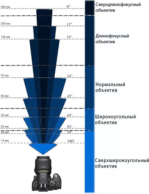 Тип объектива. Классификация объективов по углу. широкоугольный объектив схема. типы объективов фотоаппаратов. угол обзора объектива.