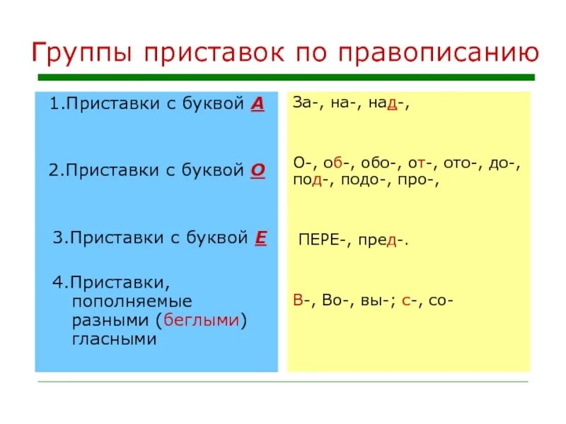 Есть приставка б. Приставки. Правописание приставок. Правописание гласных и согласных в приставках таблица. Написание приставок 3 класс.