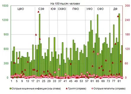 Заболеваемость острыми кишечными инфекциями