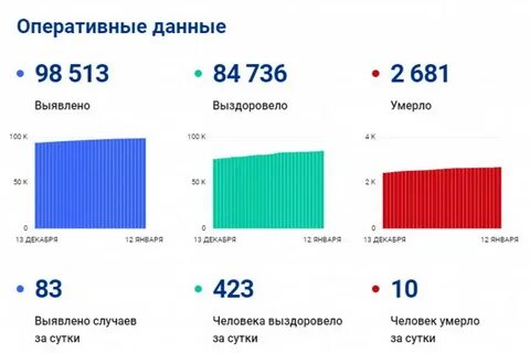 Году таковы данные в