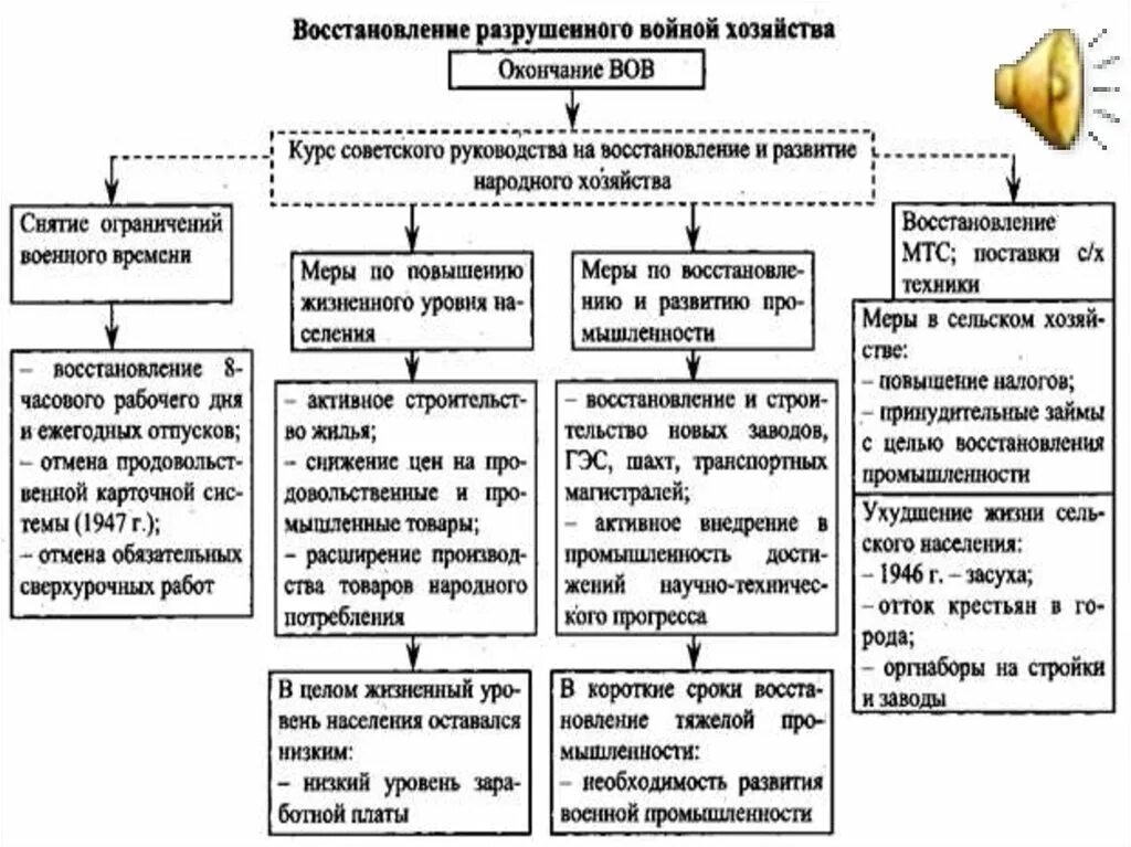 Политическое развитие после великой отечественной войны. Восстановление СССР после войны 1945-1953 таблица. Восстановление народного хозяйства после войны 1945-1953. Послевоенное развитие СССР после ВОВ таблица. Восстановление экономики СССР после войны таблица.