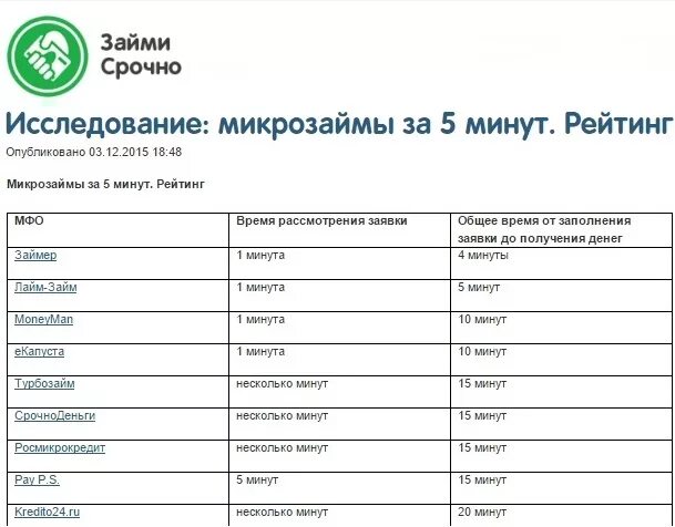 Список займов срочно. Список займов. Займы список компаний. Список микрозаймов.