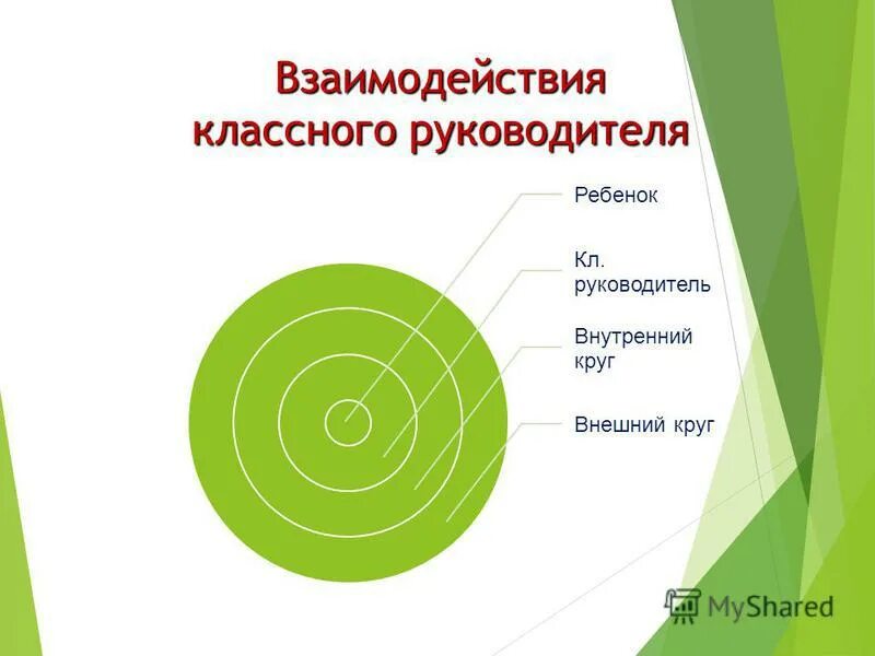 Менеджерская деятельность классного руководителя. Цели управленческой деятельности классного руководителя. Внешний и внутренний круг. Инструменты классного руководителя.