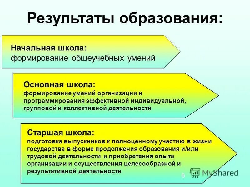 параметры оценочной деятельности учителя:. результат обучения начальной школы. оценка достижения планируемых результатов в начальной школе. планируемые результаты обучения по фгос в начальной школе. результат развития личности.