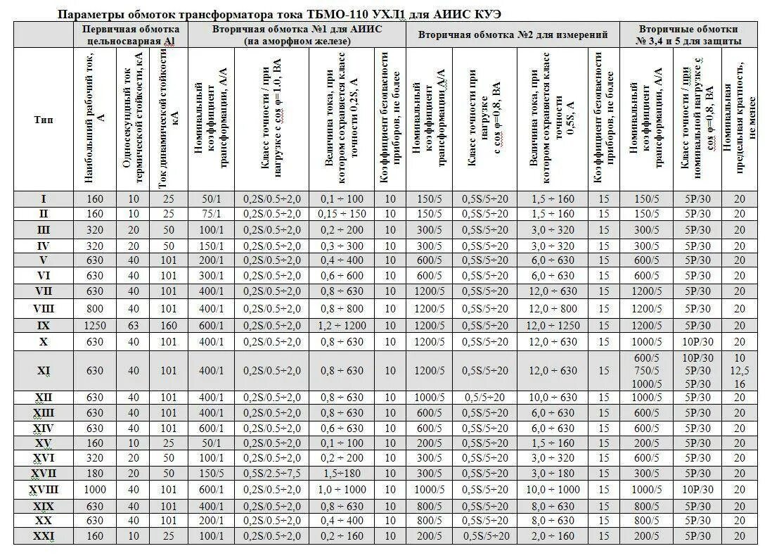 Сопротивление обмоток трансформатора определяют. Таблица трансформаторов тока 10 кв. Сопротивление обмоток трансформатора постоянному току таблица. Трансформатор тока 110 кв таблица. Сопротивление обмоток трансформатора тока 110кв.