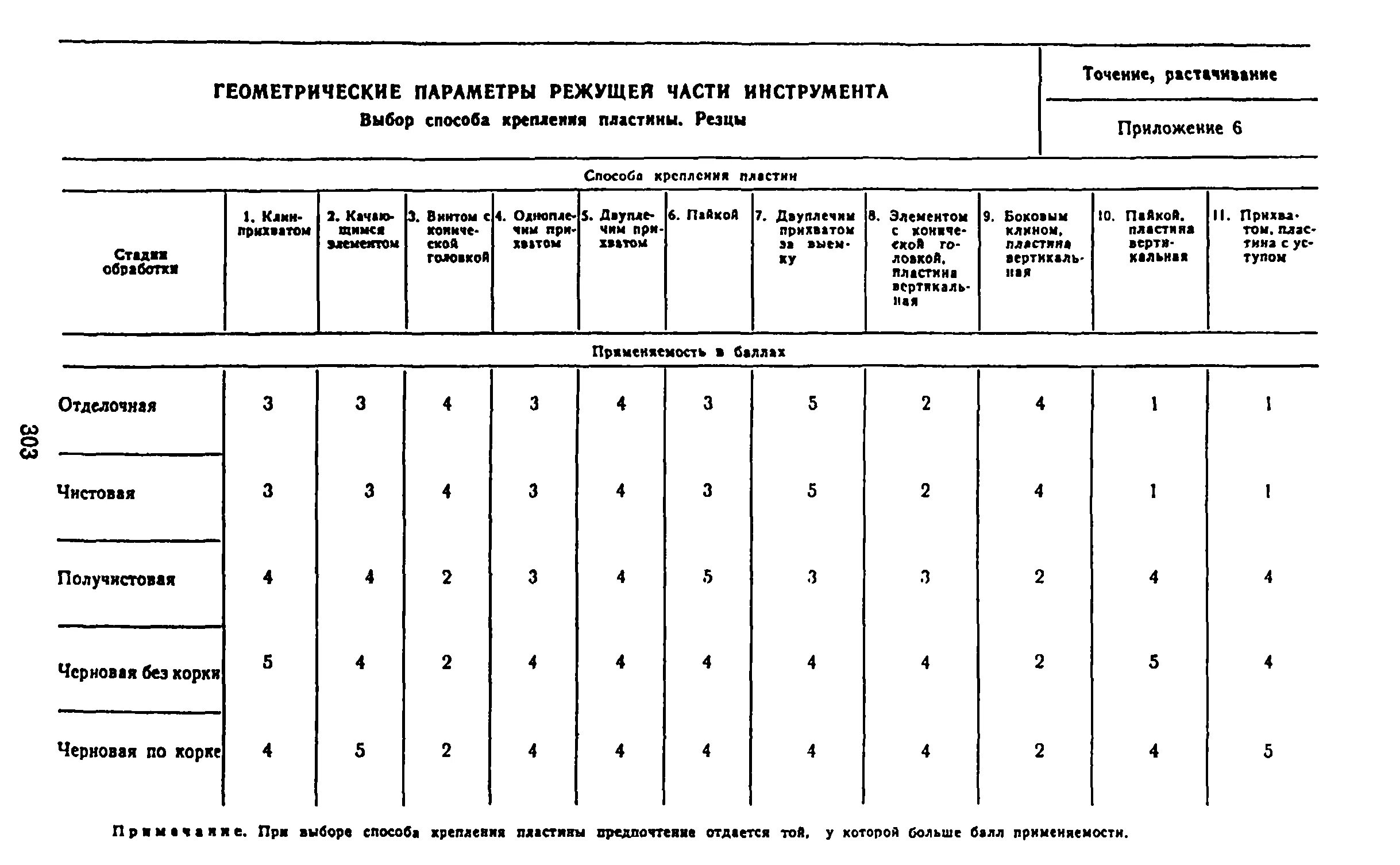 Параметры режущего инструмента. Общемашиностроительные нормативы режимов резания. определение расхода режущего инструмента. геометрические параметры режущего узла машин для измельчение мяса.