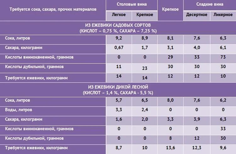 Домашнее вино сколько. Таблица для приготовления вина из винограда. Таблица ингредиентов для вина домашнего. Пропорции для домашнего вина. Таблица приготовления вина в домашних условиях.