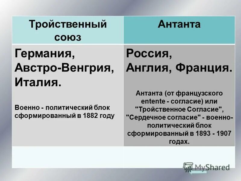 Военно политический союз англии франции. Военно политические блоки Антанта и тройственный Союз. Военно-политический блок Антанта. Год образования Антанты и тройственного Союза.