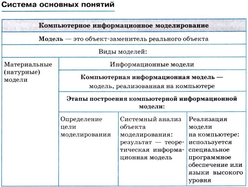 Понятие модели виды моделирования. Система основных понятий компьютерное информационное моделирование. основные понятия информационного моделирования. основные понятия компьютерного моделирования. модели понятия моделирования информационная.