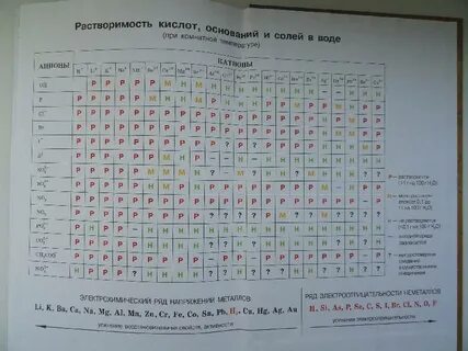 Таблица по химии 8 класс