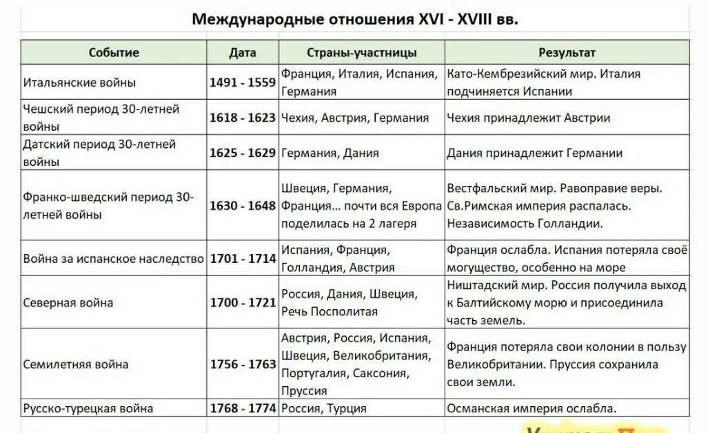 Запись событий по годам называется. Европейские войны 18 века таблица Дата событие участники итоги. Таблица. Международные отношения в XVII-XVIII ВВ.. Международные отношения 16-18 века таблица 7 класс. История 7 класс международные отношения в 16-18 веках таблица.