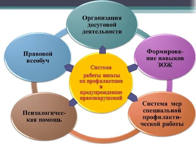 Технологии организации досуга. Родительское собрание по профилактике правонарушений. Профилактика правонарушений и преступлений. Профилактика правонарушений в школе. Профилактика правонарушений родительское собрание.