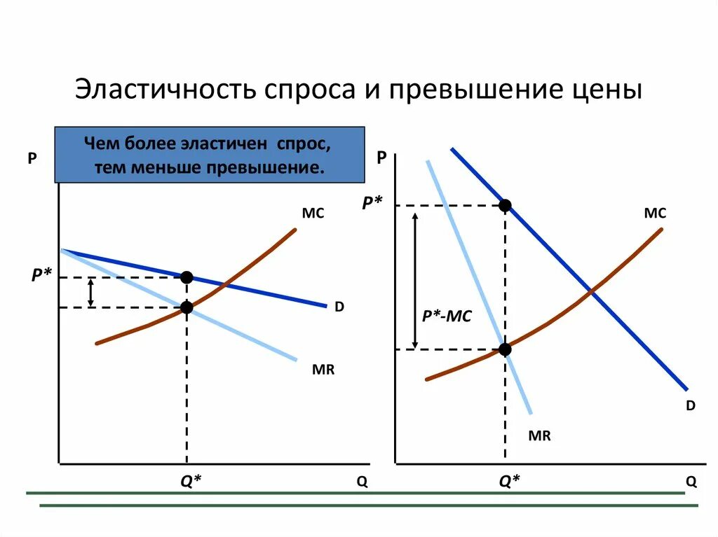 Эластичный спрос 1. Эластичность спроса в монополии. Эластичность монополиста. Спрос на продукцию монополии эластичен. Эластичность спроса Монополия эластичность.