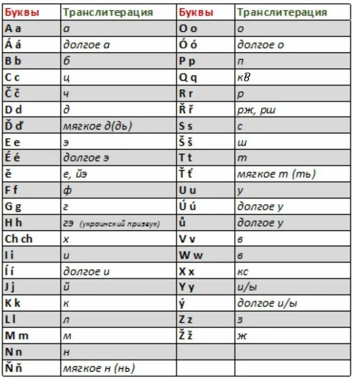 Транскрипция сербски. Чешский алфавит. Чешский язык письменность. Чешский алфавит с транскрипцией и произношением таблица. Чешский алфавит с произношением.