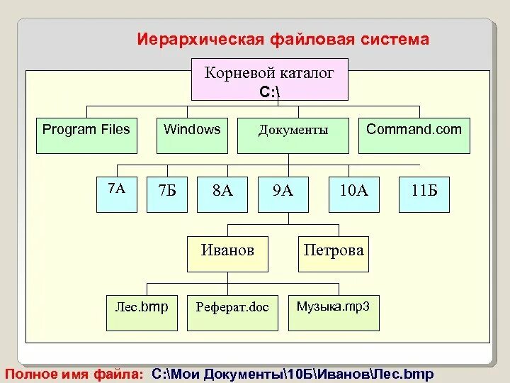 Корневой каталог находится. Иерархическая файловая система. Корневой каталог. Иерархия каталогов и файловых систем. Иерархическая файловая структура.