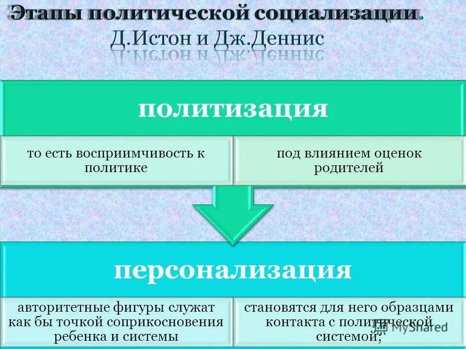 Основные формы социализации