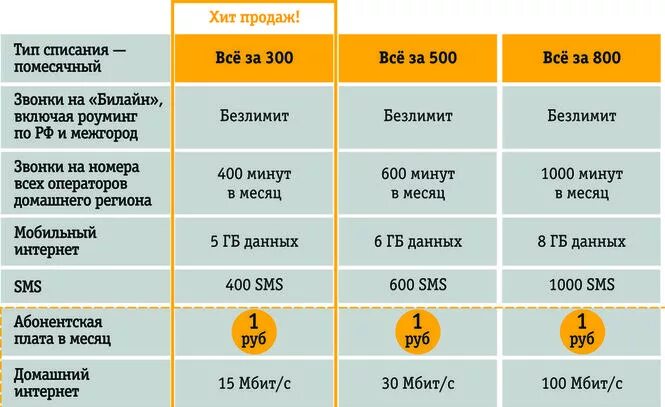 Билайн 5 интернет. Самый дешевый тариф Билайн с интернетом. Самый выгодный тариф Билайн. Самый дешевый интернет Билайн. Билайн самый дешевый тариф с интернетом и звонками.