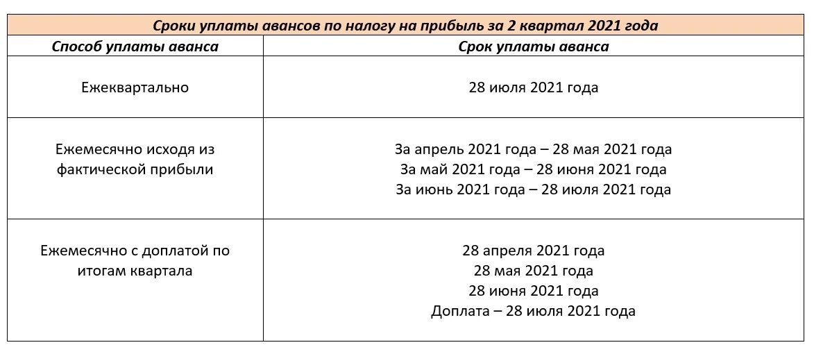 Усн авансовые платежи сроки уплаты 2023