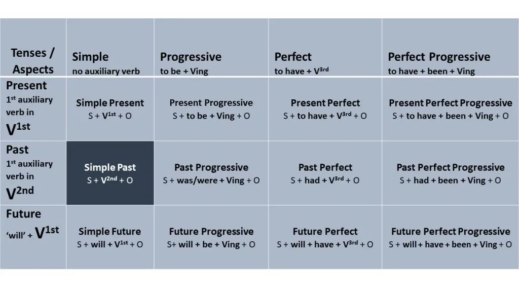 Презент перфект симпл правила. Present perfect progressive и present perfect simple. формула паст перфект симпл. present perfect simple be. как образуется present perfect progressive.