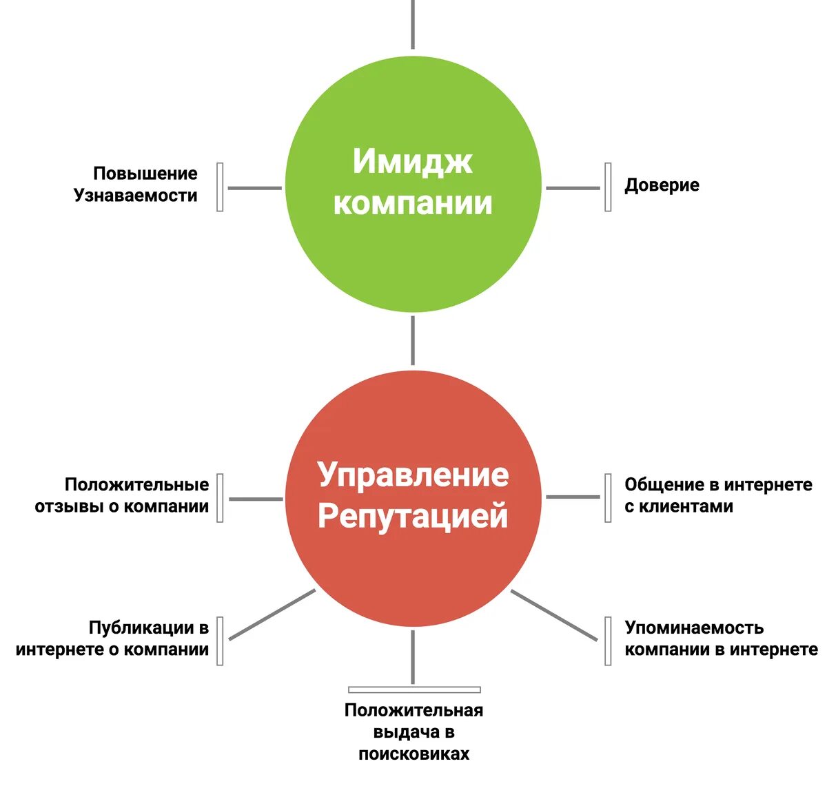 Увеличение доверия. Имидж план организации. Имидж и репутация организации. Как повысить имидж организации. Имидж компании и деловая репутация.