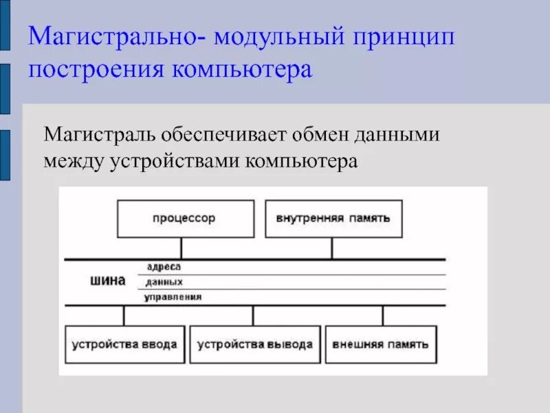 Построение компьютера. Магистрально-модульный принцип построения пк. магистрально-модульный принцип организации эвм. магистрально-модульный принцип архитектуры компьютера. магистрально-модульный принцип компьютера схема.