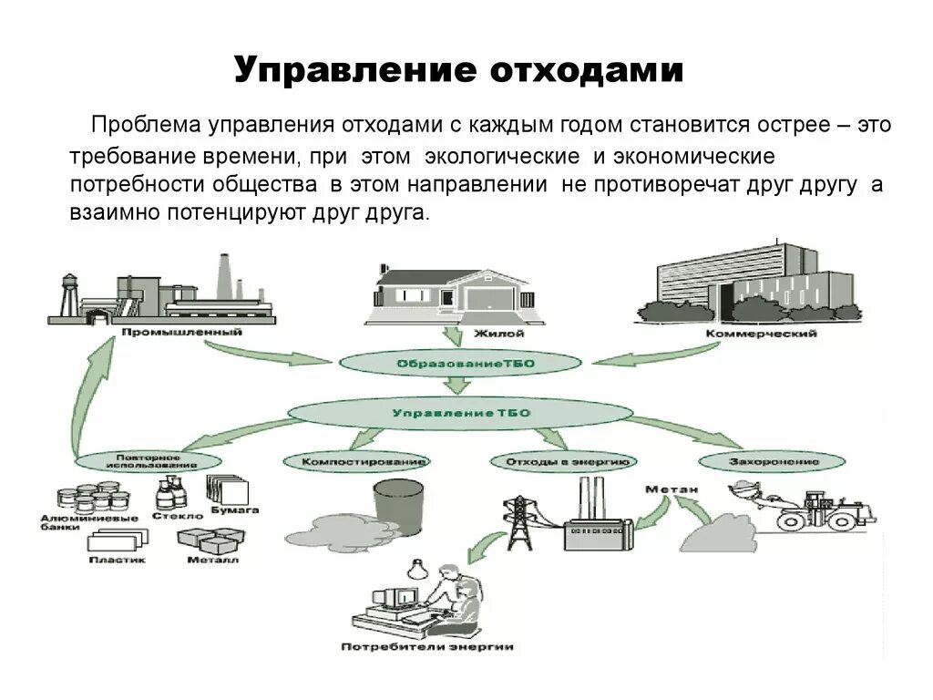 Отходами на предприятии. Схема управления отходами в России. Схема утилизации промышленных отходов. Система управления отходами схема. Блок-схема управление отходами.