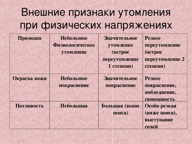 Что относится к признакам утомления. Внешние признаки утомления. Внешние признаки утомления при физических напряжениях. Внешние признаки переутомления. Степени переутомления.