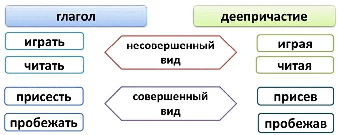 Возвратное и НЕВОЗВРАТНОЕ деепричастие. Возврат ные невозвратные дее. Невозвратные деепричастияи возвратные. Влзратные невозратные дееприч. Возвратное деепричастие это