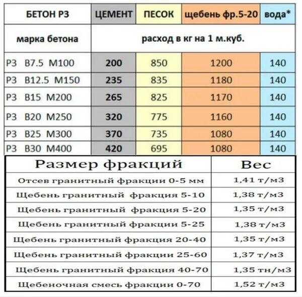 1 куба бетона сколько тонн