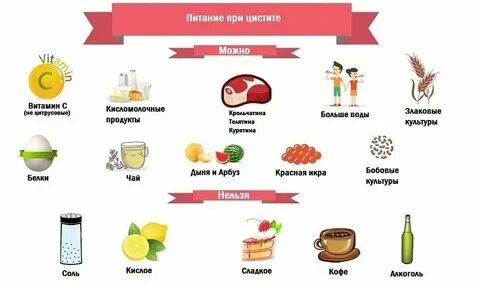 Что нельзя есть при цистите список