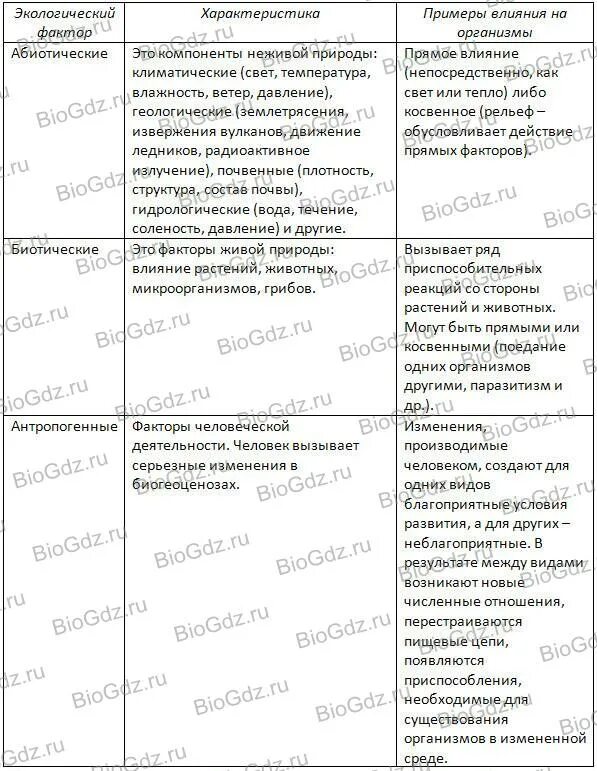 Заполните таблицу факторы влияющие Влияние факторов здоровья