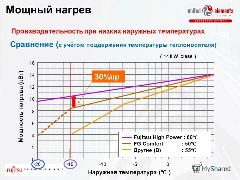 Понижение температуры теплоносителя. Температурный график отопления тепловыми насосами. максимальная температура теплоносителя в тепловом насосе. тепловой насос мощностью 6 киловатт. тепловой насос график мощности от температуры.