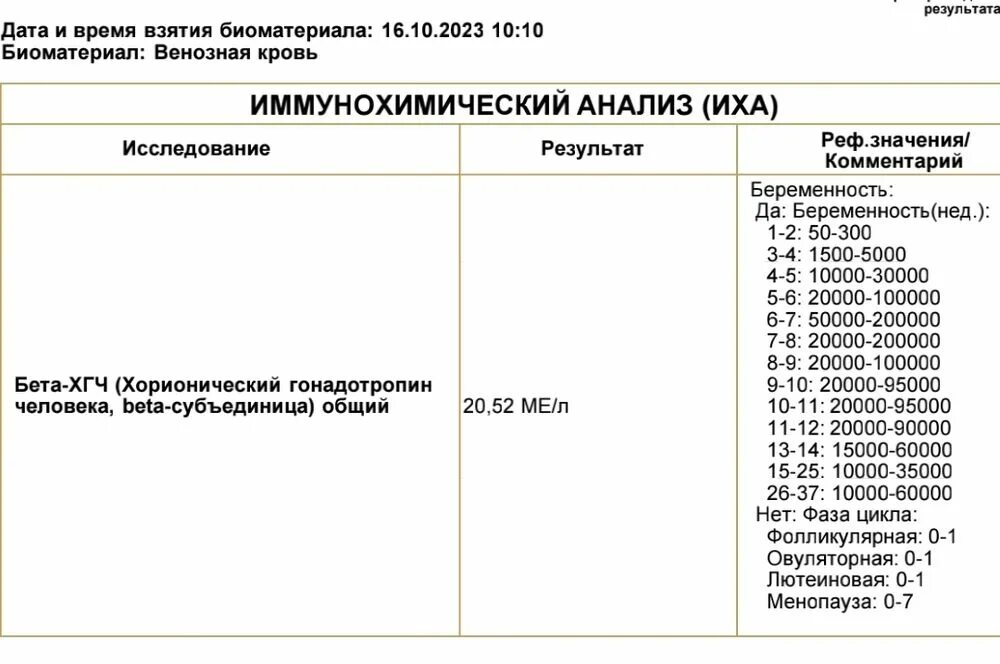 Анализ хгч как правильно. Результат ХГЧ 1.2 ММЕ/мл. 1 2 Ме л ХГЧ. ХГЧ 1. Результат ХГЧ 1.