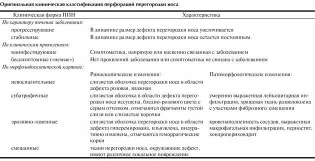 Искривление носовой перегородки дифференциальный диагноз. Дифференциальный диагноз искривления перегородки носа. Гематома перегородки носа дифференциальный диагноз. Искривление перегородки классификация. Носовая перегородка код по мкб 10