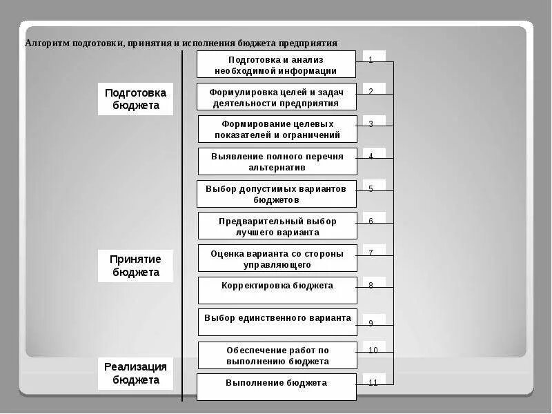 Планирование и исполнение бюджета в организации. Алгоритм формирования бюджета. схема процесса формирования бюджета. этапы исполнения бюджета. этапы процесса бюджетирования.