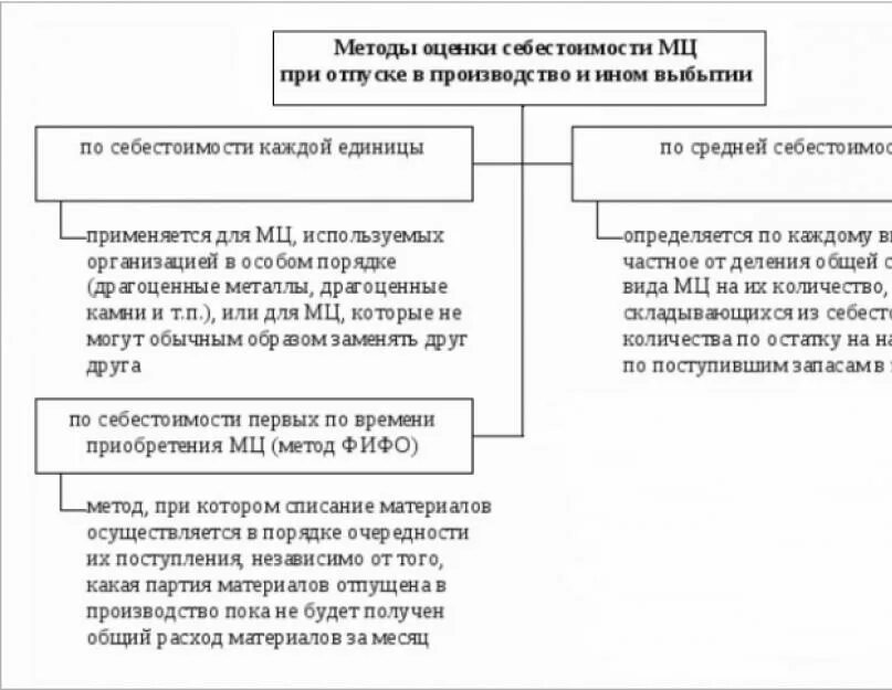 Методы списания материалов в бухгалтерском учете. Методы списания материальных запасов в бухгалтерском учете. Способы оценки отпущенных в производство материалов. Способы списания сырья и материалов в производство.