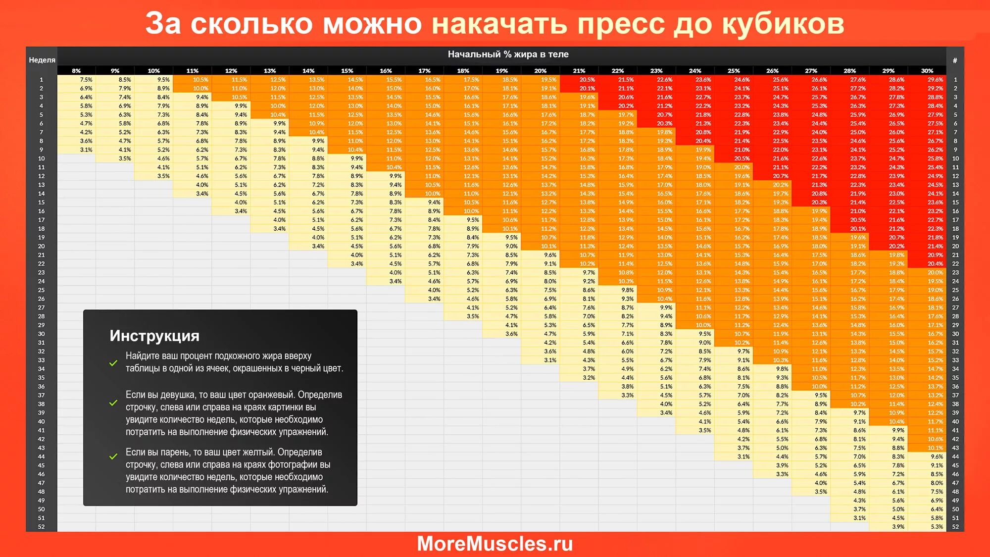 Сколько раз нужно сделать пресс чтобы появились кубики. За сколько по времени можно накачать пресс. Сколько надо качать пресс для кубиков. Таблица определения количества недель тренировок до кубиков.