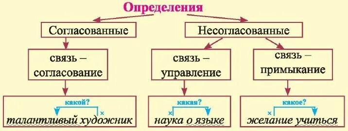 Схема согласованные и несогласованные определения. Что такое согласованное определение в русском языке. Согласованное и несогласованное определение. Согласованные и не согласовынны еопределения. Как определить группу предложения