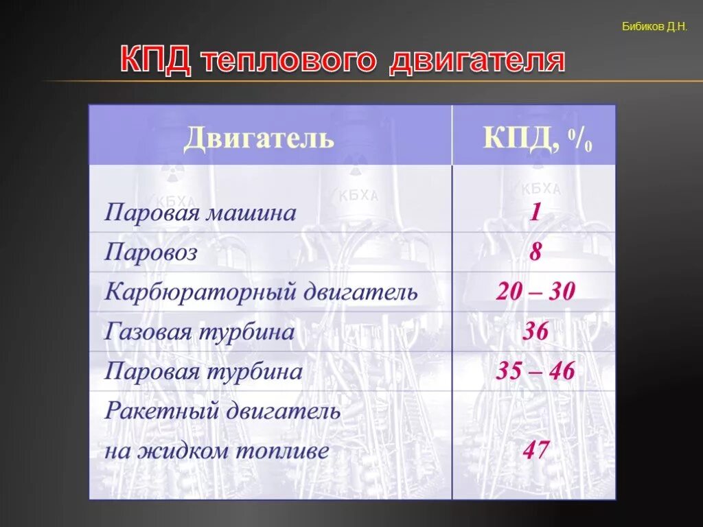 Коэффициент полезного действия мотора. КПД тепловых двигателей таблица. КПД двигателей внутреннего сгорания таблица. Коэффициент полезного действия паровой машины. Таблица тепловые машины.