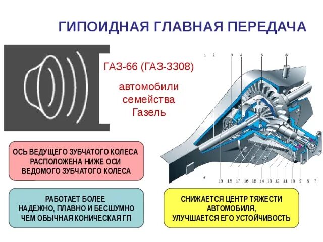 Гипоидная червячная передача. Устройство одинарной гипоидной главной передачи. Редуктор заднего ведущего моста гипоидного типа. Главная передача коническая или гипоидная.