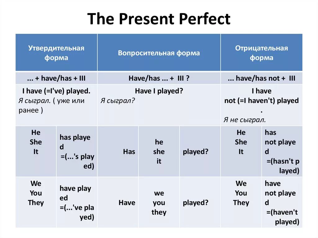 Won полная форма. Правило present perfect в английском. Present perfect употребление таблица. Английский яз. Present perfect. Образование present perfect в английском.