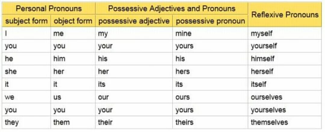 You are mine 1. Possessive adjectives таблица. Personal pronouns таблица. Таблица personal pronouns and possessive adjectives. Притяжательные местоимения в английском.