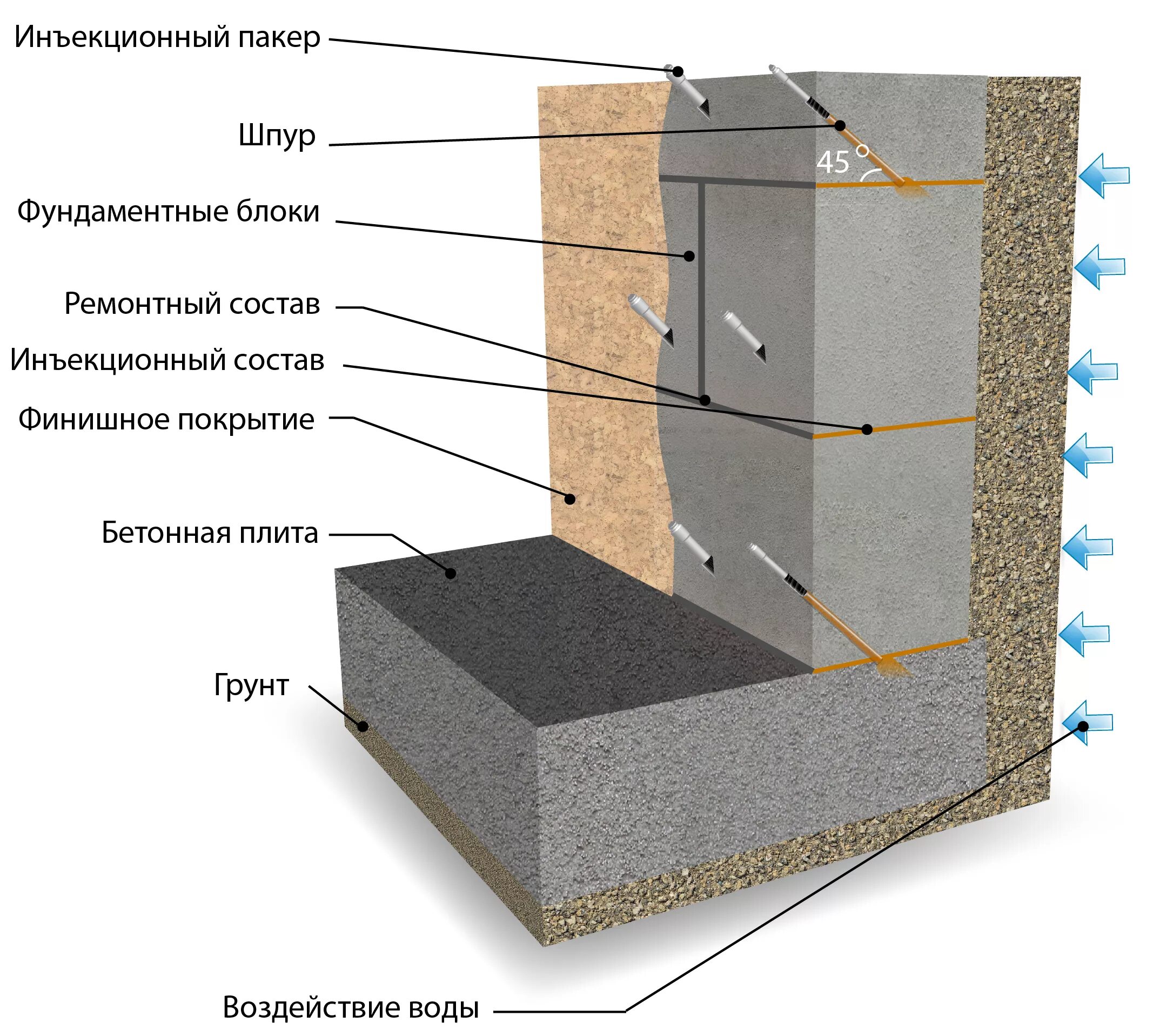 Гидроизоляция фундаментов инъецированием. Инъектирование гидроизоляция фундамента. Инъекционная отсечная гидроизоляция. Технология гидроизоляции бетонного цоколя. Внутренние поверхности наружных стен