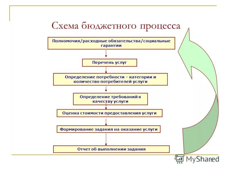 Расходные полномочия рф