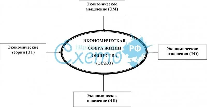 Запишите слово, пропущенное в схеме. Экономика как сфера общественной жизни. Взаимосвязь сфер общественной жизни. Понятие экономики как хозяйства. Взаимосвязь основных сфер общества.