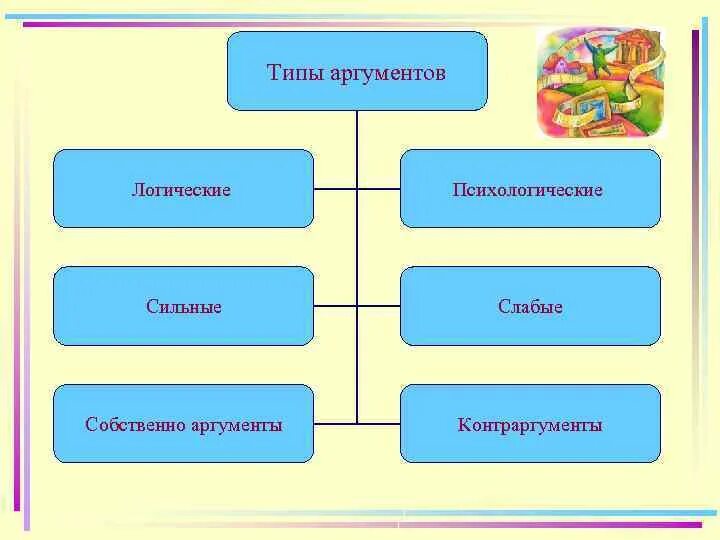К типам аргументов относится. Виды и типы аргументов. сильные и слабые аргументы. виды сильных аргументов.
