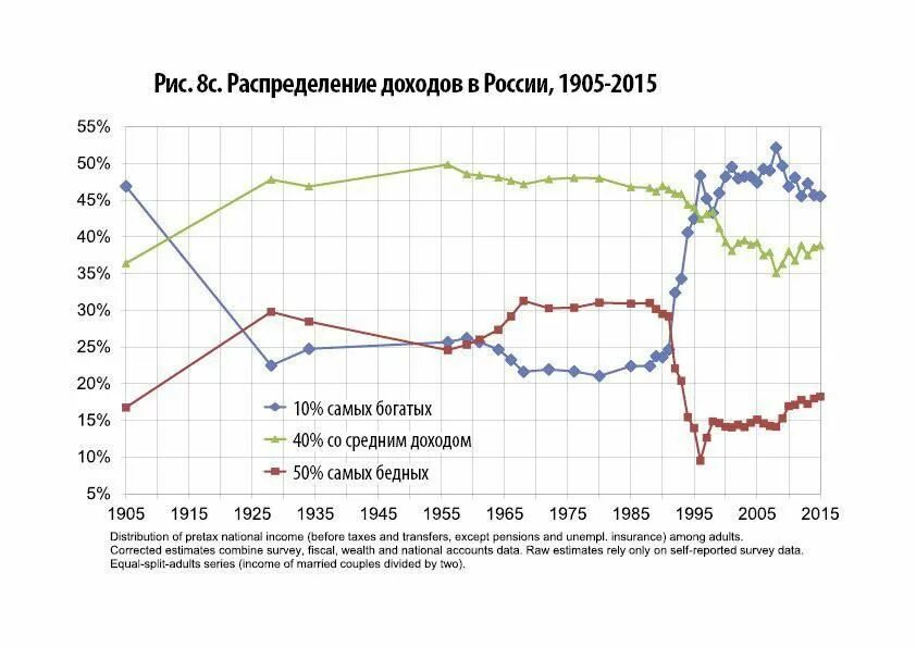 Разрыва доходах